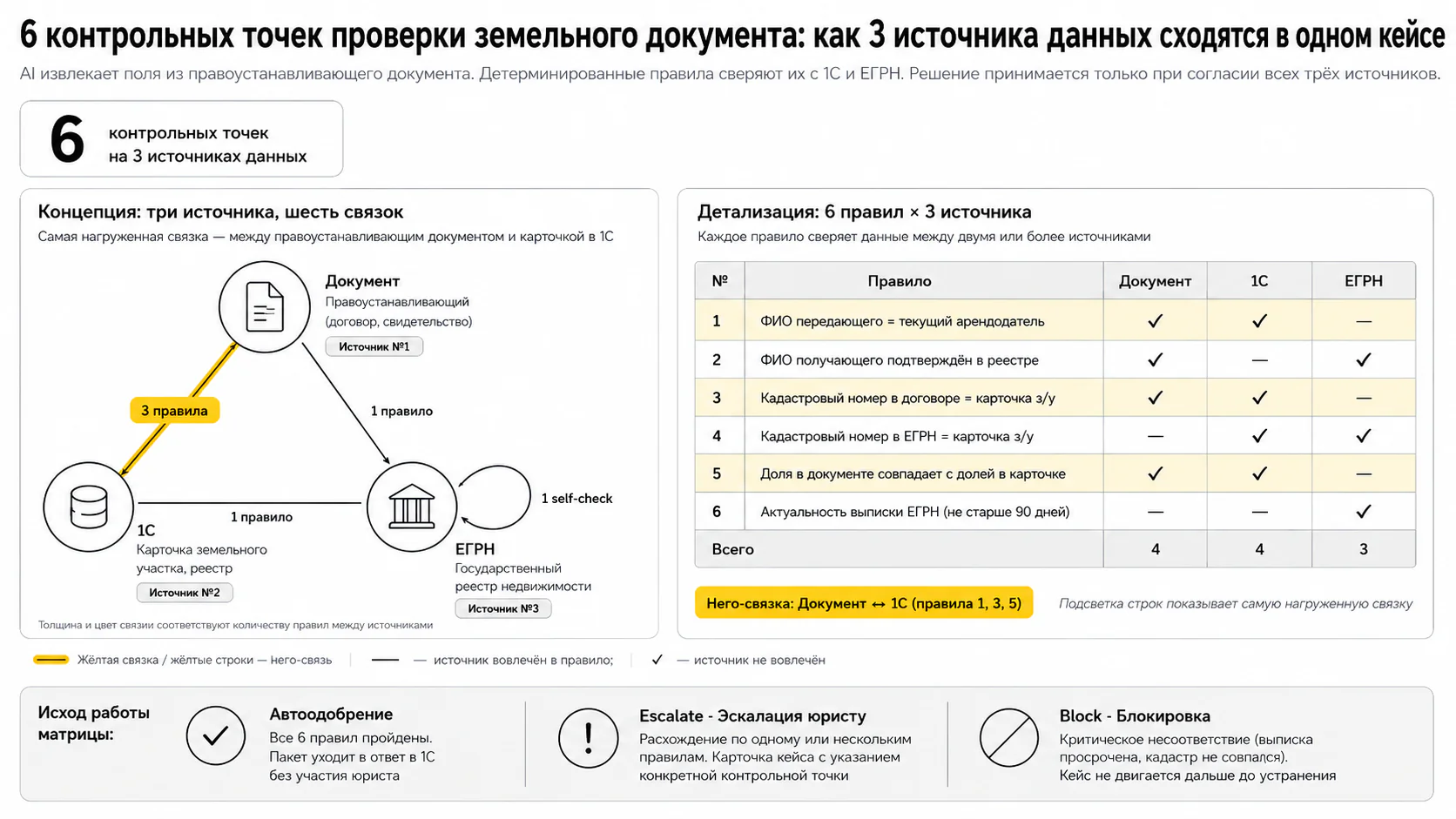 Юридический ИИ-ассистент — Матрица из 6 контрольных точек