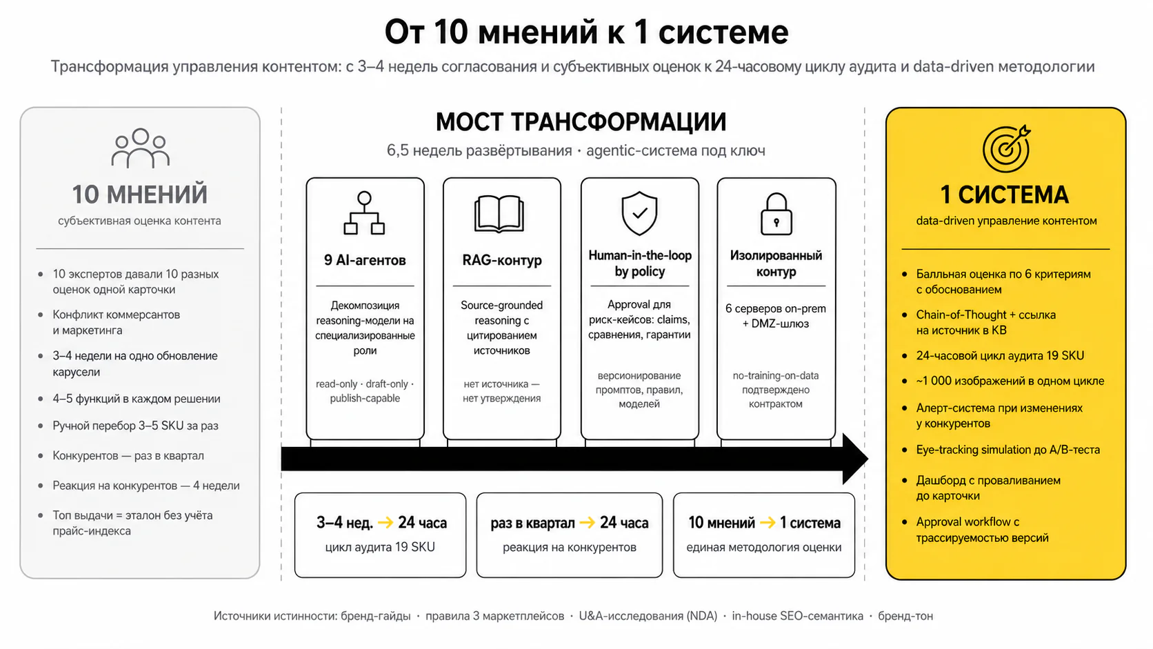 Агентный аудит контента — До и после