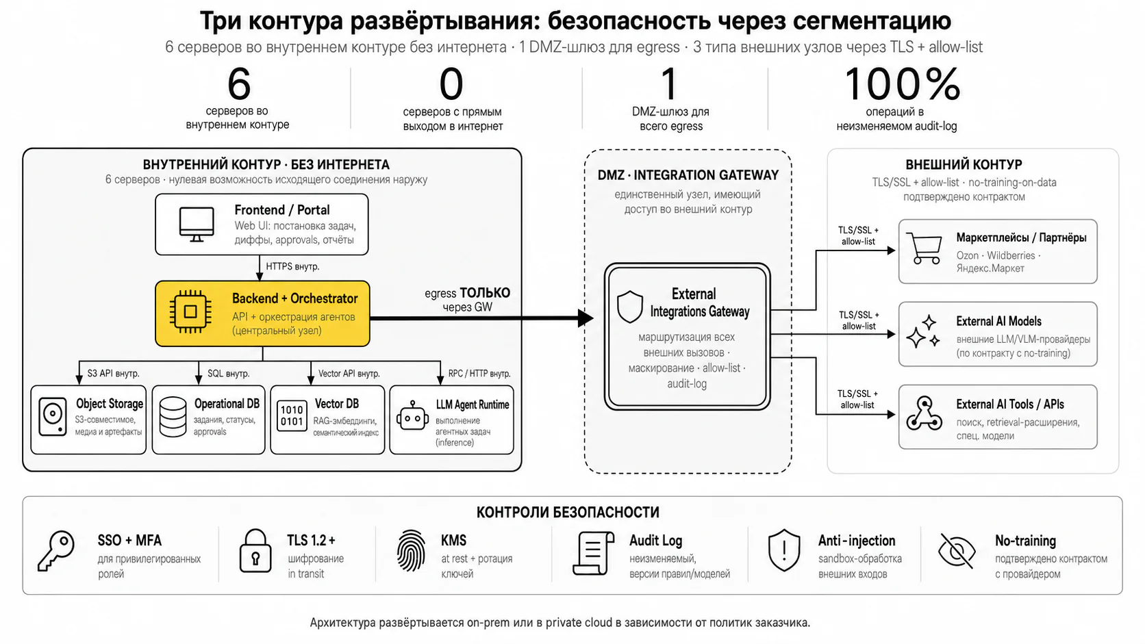Агентный аудит контента — Контуры безопасности
