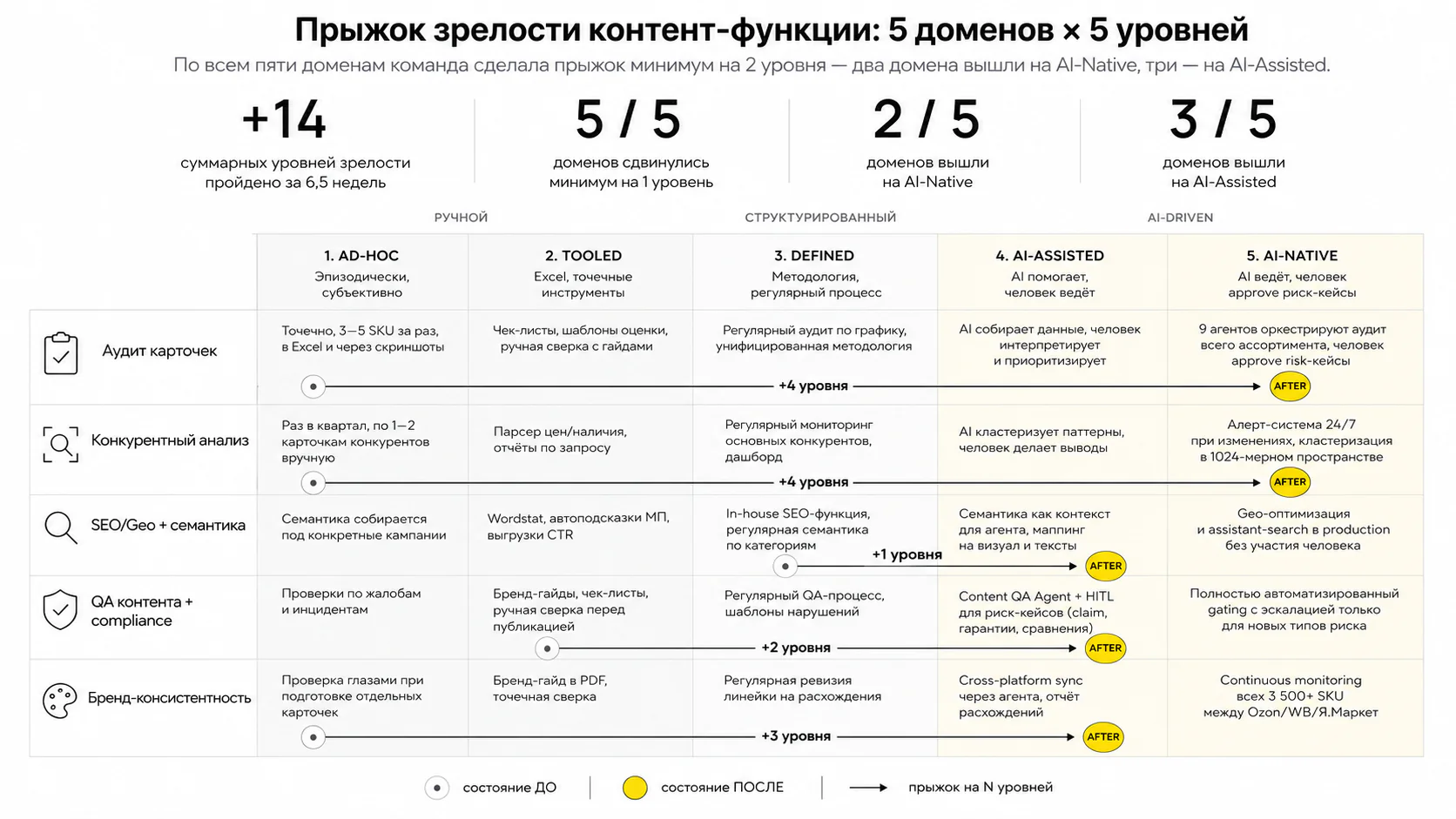 Агентный аудит контента — Матрица зрелости