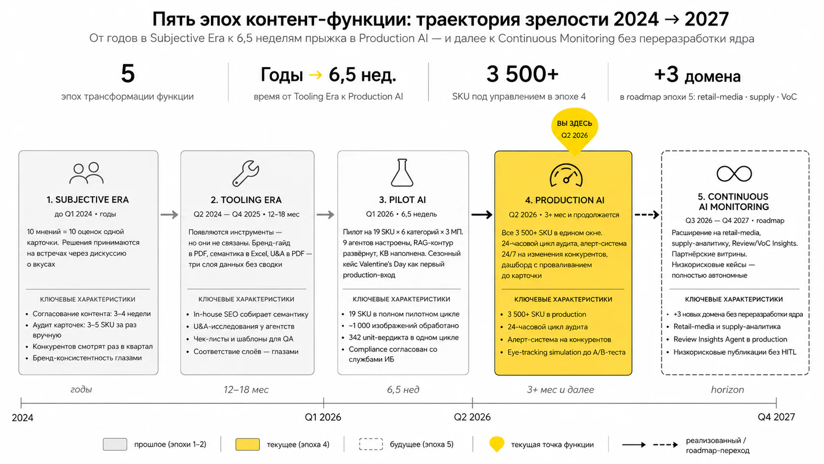 Агентный аудит контента — Этапы развития