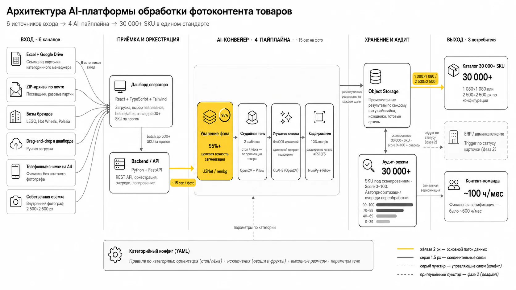 ИИ-обработка фото каталога — Архитектура решения