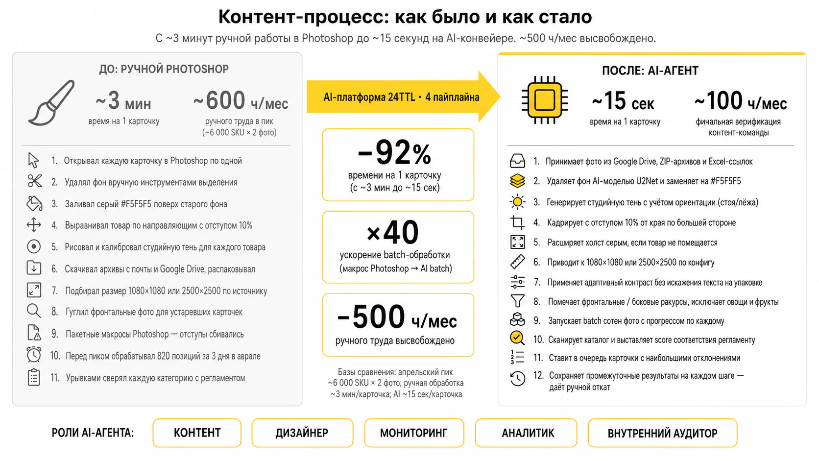 ИИ-обработка фото каталога — Процесс: до и после