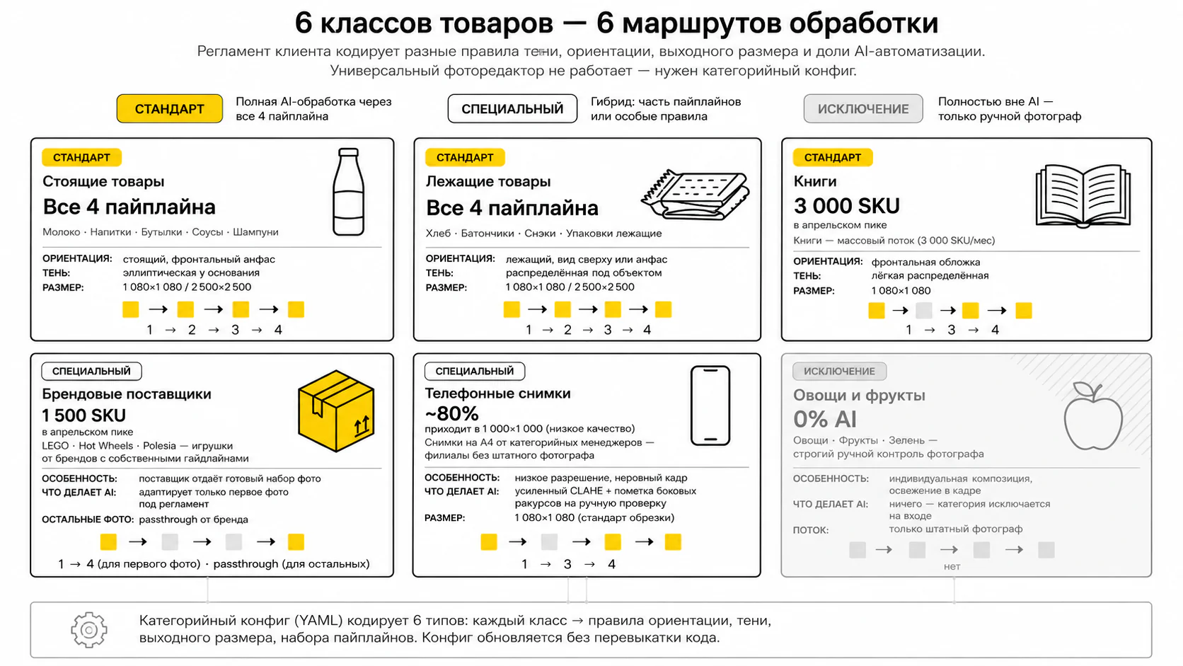 ИИ-обработка фото каталога — Маршруты по категориям