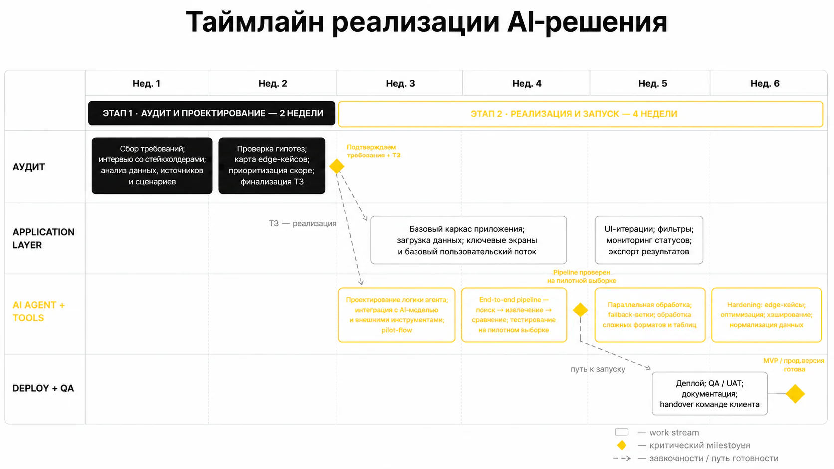 ИИ-сверка размерных сеток — Таймлайн проекта