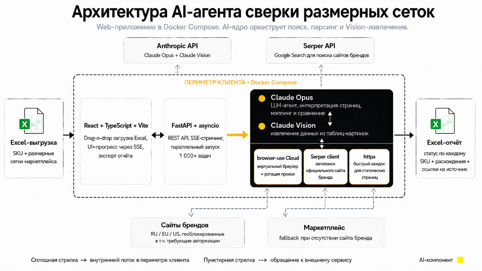 ИИ-сверка размерных сеток — Архитектура решения