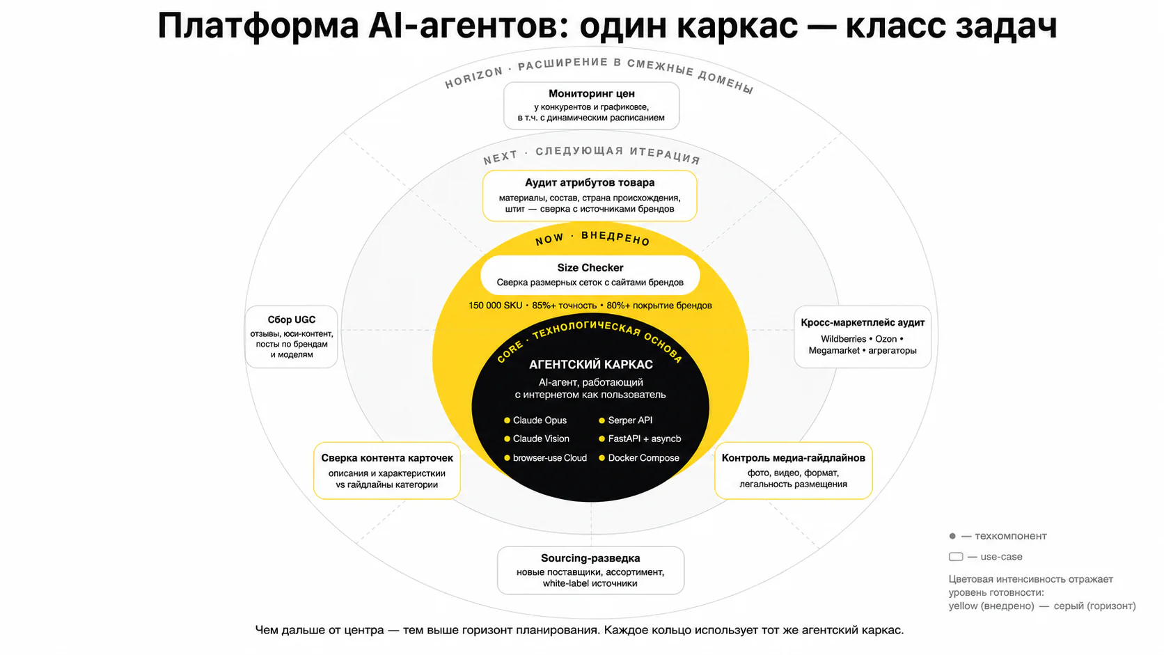 ИИ-сверка размерных сеток — Горизонт платформы