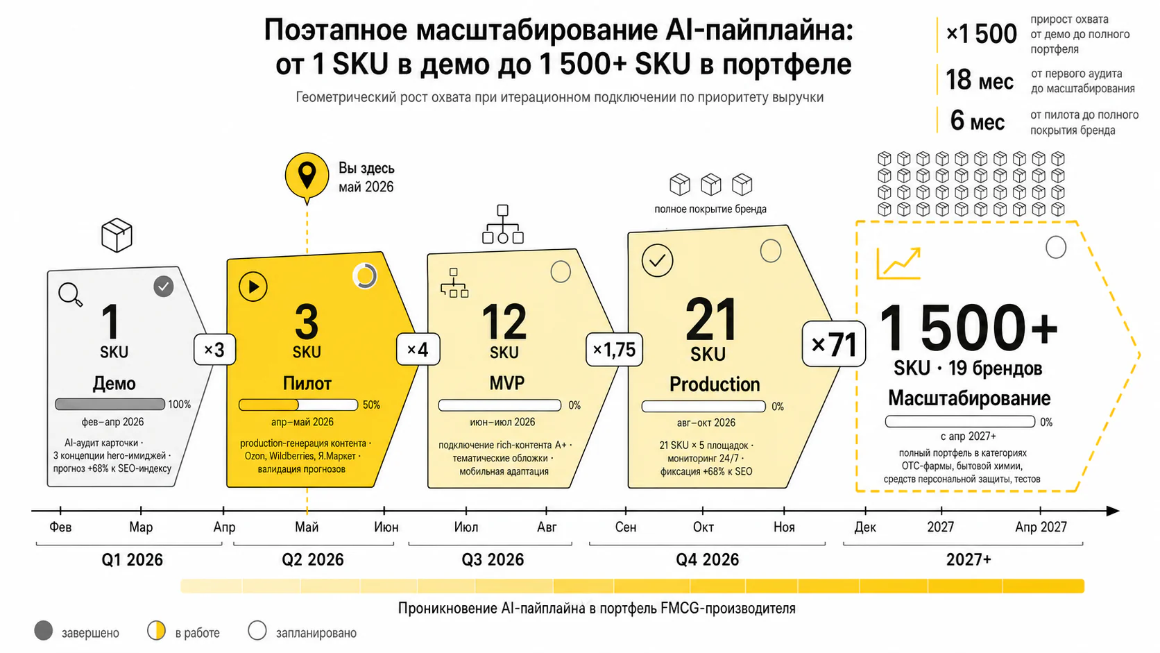 ИИ SEO-оптимизация карточек — Таймлайн масштабирования