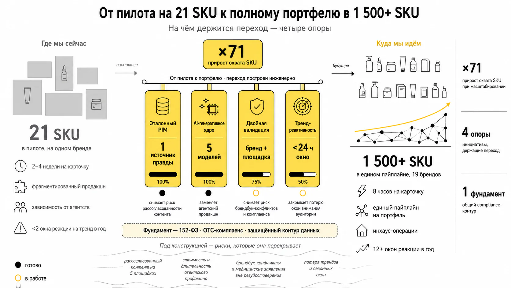 ИИ SEO-оптимизация карточек — От пилота к портфелю