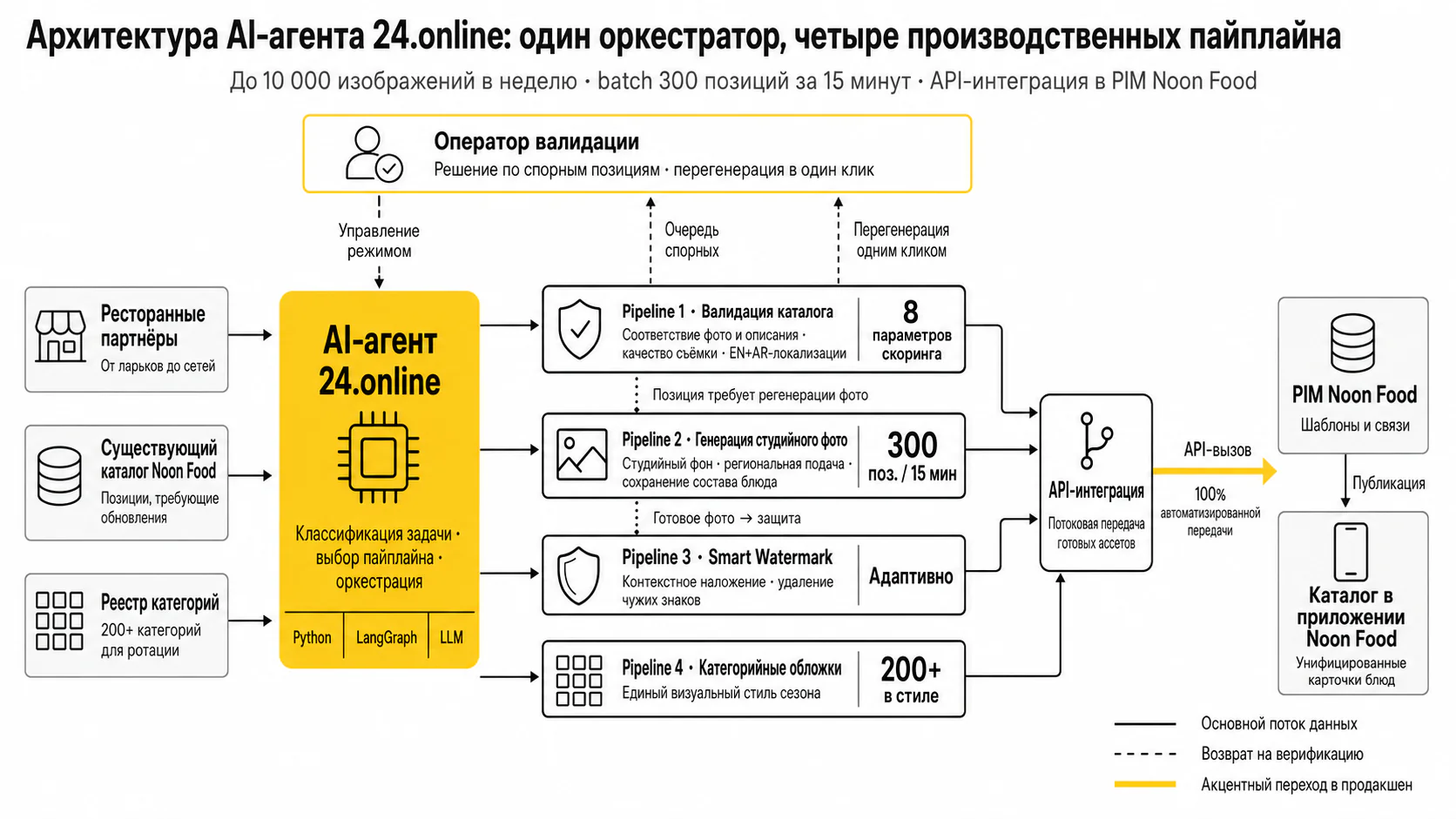 ИИ-агент стандартизации каталога — Архитектура решения