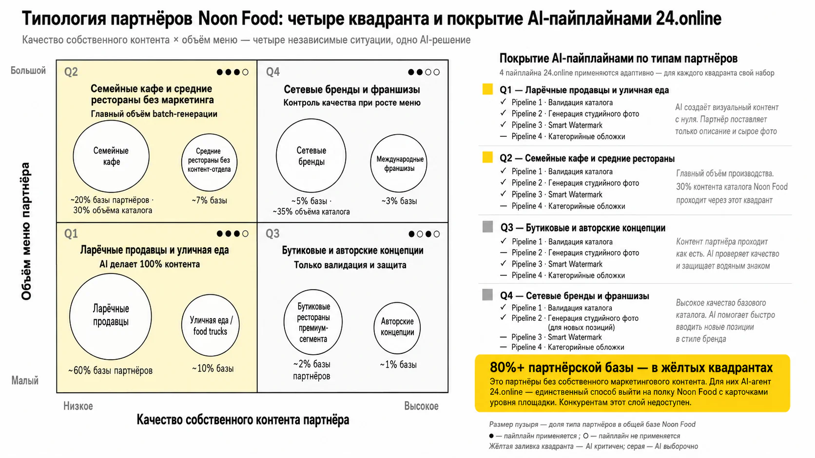 ИИ-агент стандартизации каталога — Типология партнёров