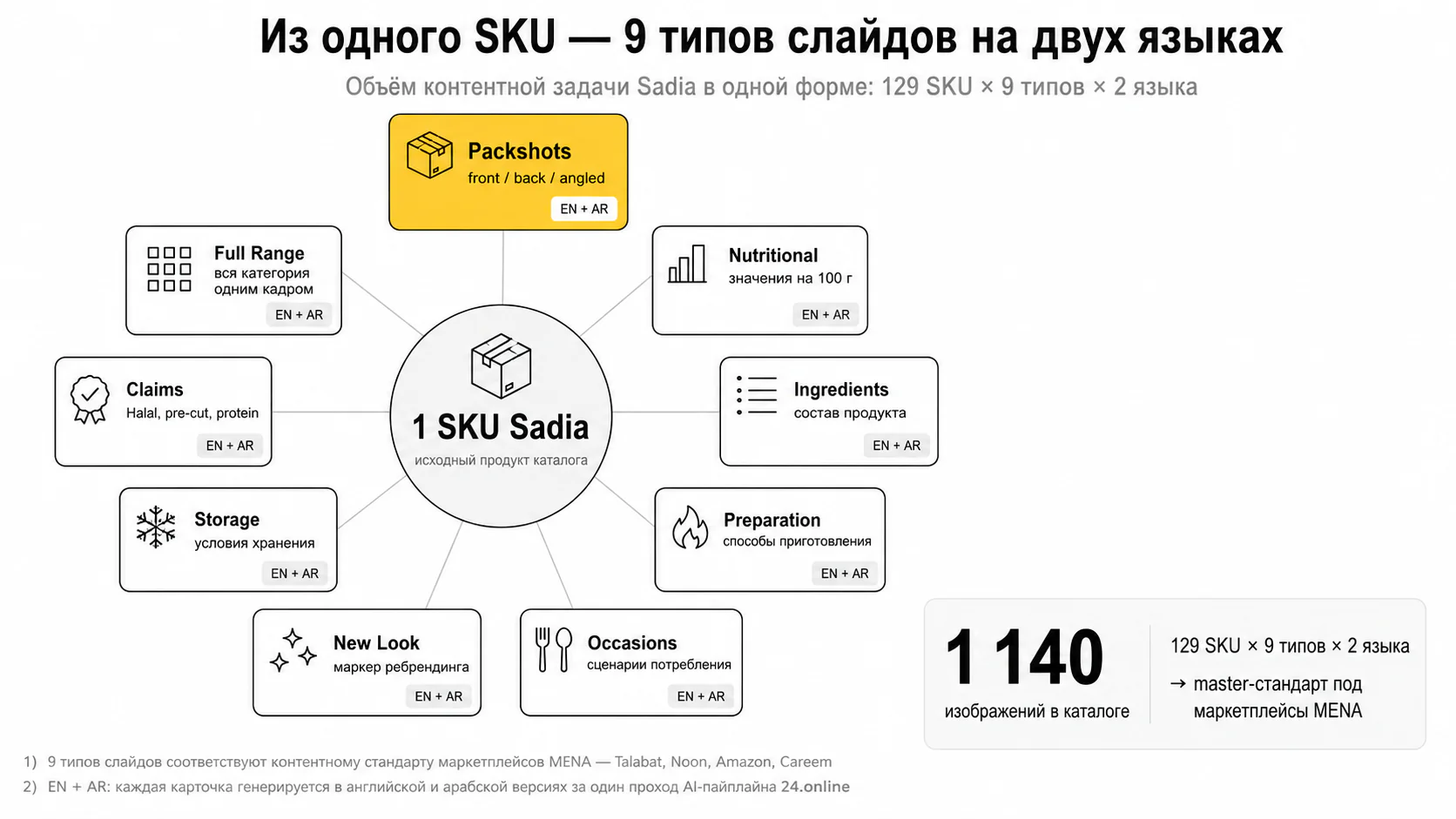 ИИ-генерация eComm-каталога — 9 типов слайдов на SKU