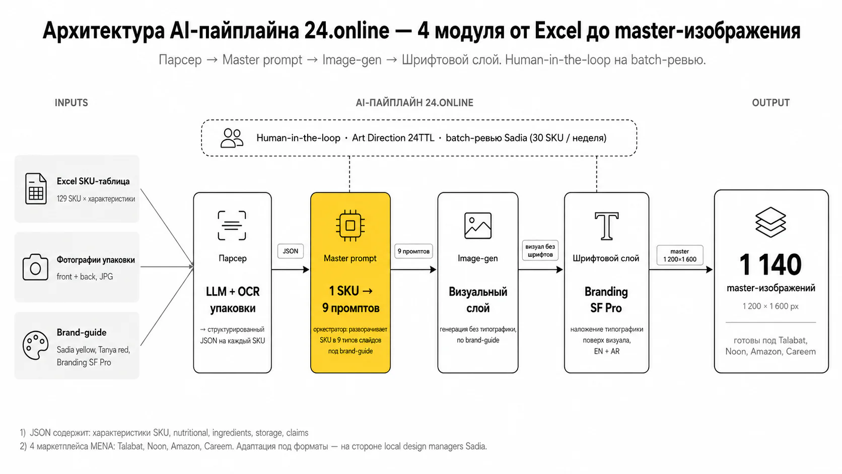 ИИ-генерация eComm-каталога — Архитектура решения