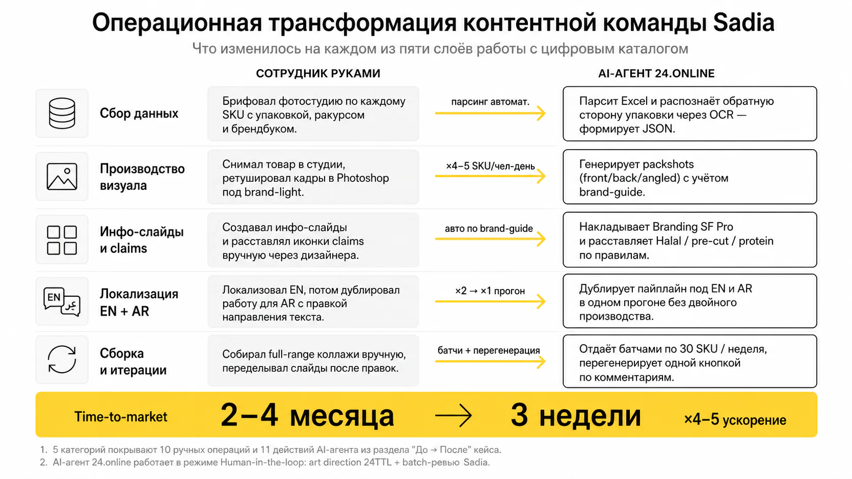 ИИ-генерация eComm-каталога — Операционная трансформация