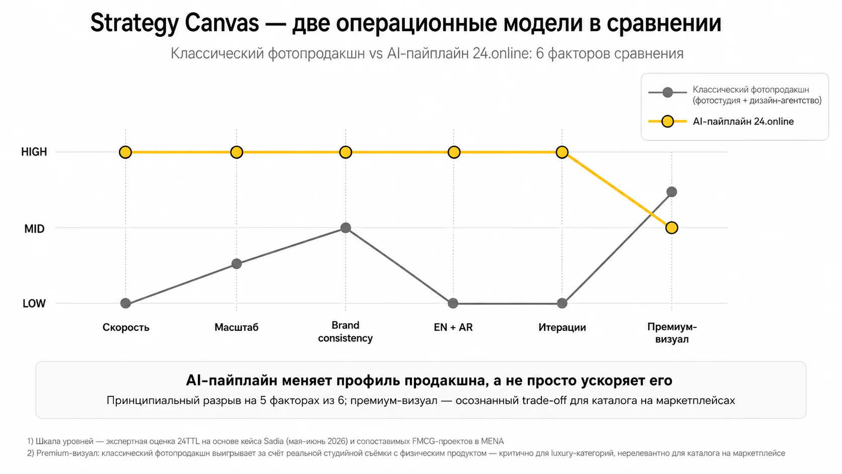 ИИ-генерация eComm-каталога — Стратегический канвас