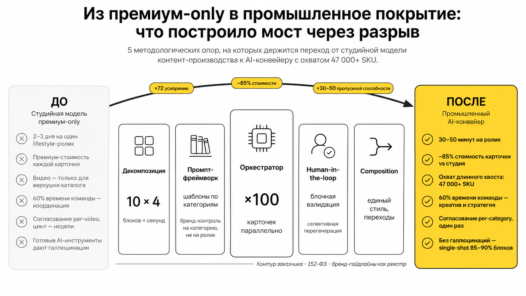 ИИ-конвейер лайфстайл-видео — До и после: ключевые опоры