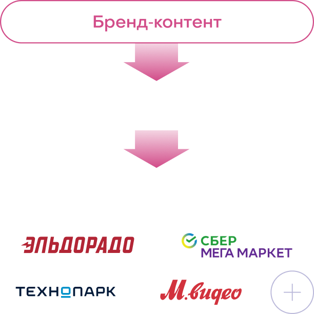 Схема трансляции бренд-контента на площадки ритейлеров