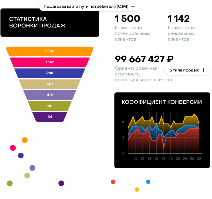 Статистика воронки продаж и коэффициент конверсии